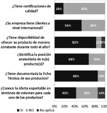 Figura 2. Respuestas sobre el conocimiento de la posición de los productos