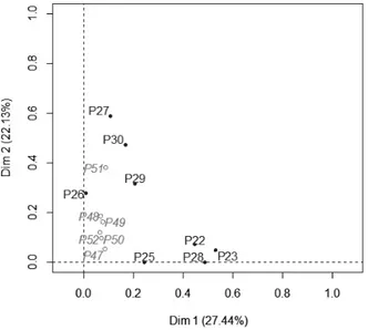 Figura 10. Mapa factorial desde los factores comerciales