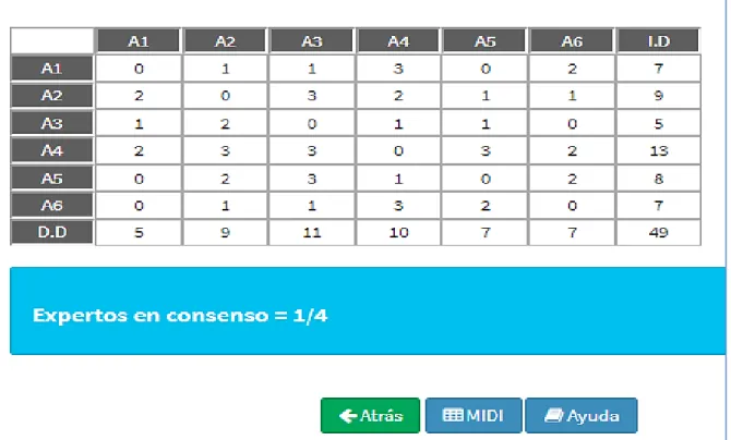 Figura 21. Matriz MID consenso