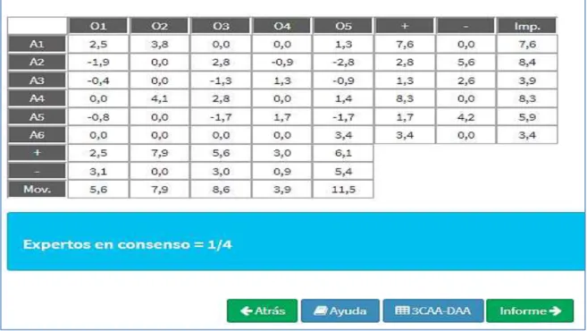 Figura 22. Matriz 3MAO consenso