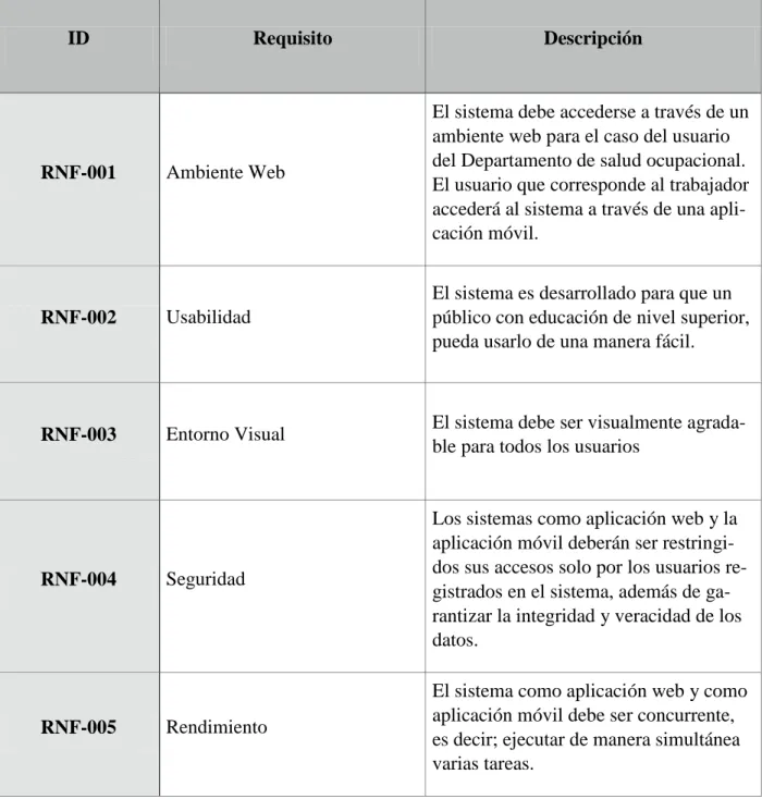 Tabla 2. Requisitos no funcionales. Fuente (Autores) 