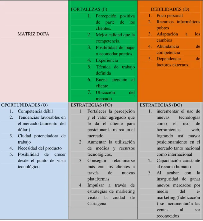 Tabla 3. Matriz DOFA de la empresa Moradtours 