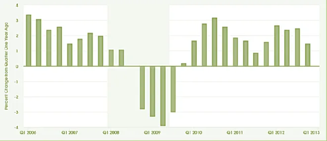 Gráfico 1.3 Variación del Producto Interno Bruto Real (EEUU) 