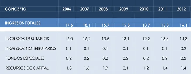 Tabla 2.1 Ingresos Gobierno Nacional Central (% del PIB) 