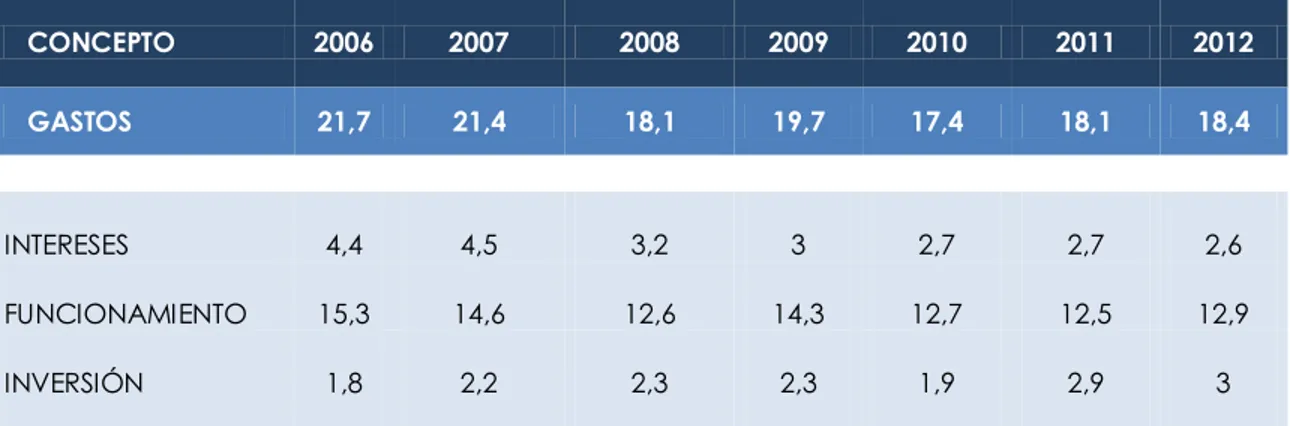 Tabla 2.2 Gastos del Gobierno Nacional Central (% del PIB) 