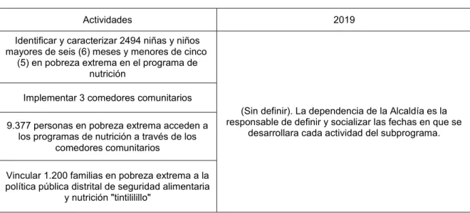 Tabla 9. Cronograma de implementación del subprograma. Nutrición y Seguridad  Alimentaria  para  la  Superación  de  la  pobreza  y  desigualdad  –  Dimensión  Red  UNIDOS