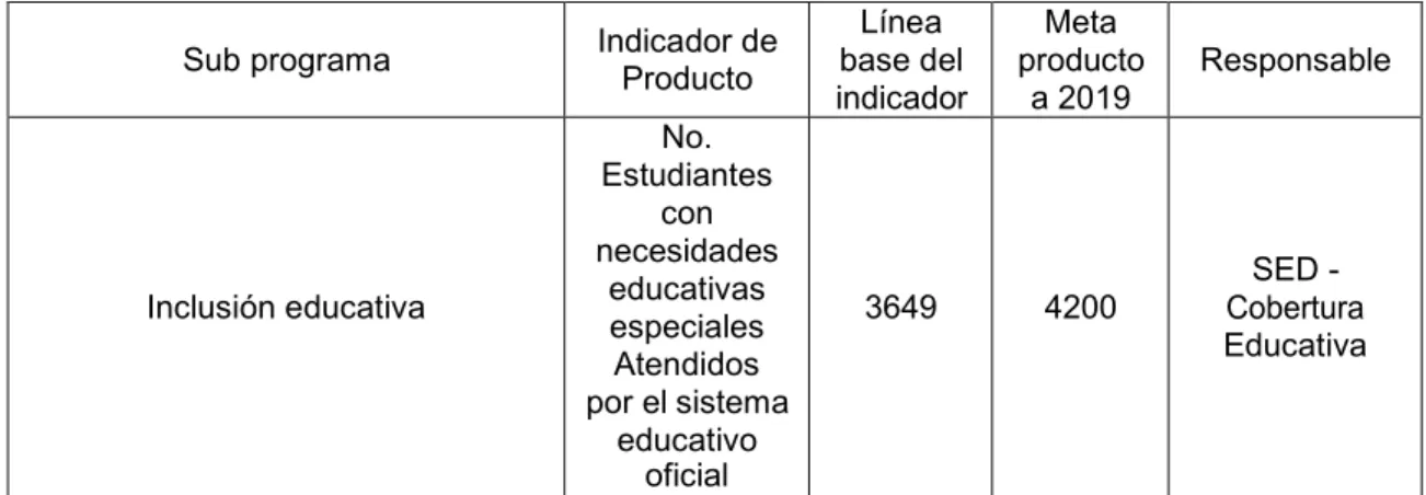 Tabla 21. Cronograma de implementación del subprograma Inclusión educativa -  Dimensión IPM