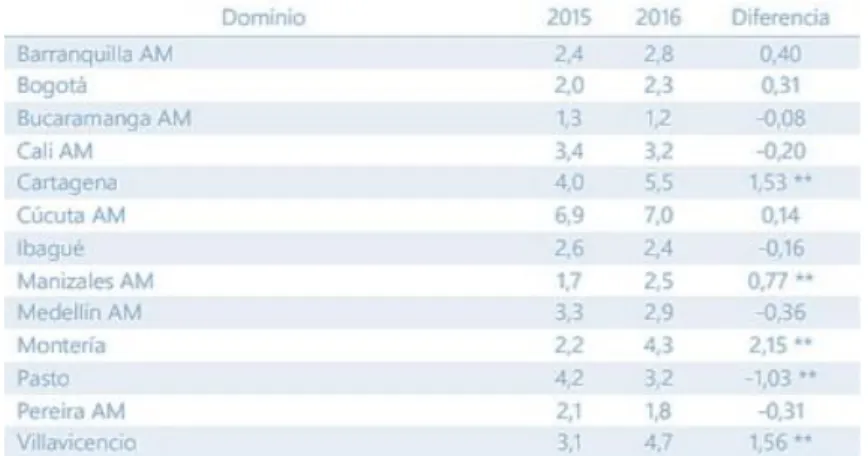 Tabla 2. Cifra y variación de la pobreza extrema, 2015-2016 