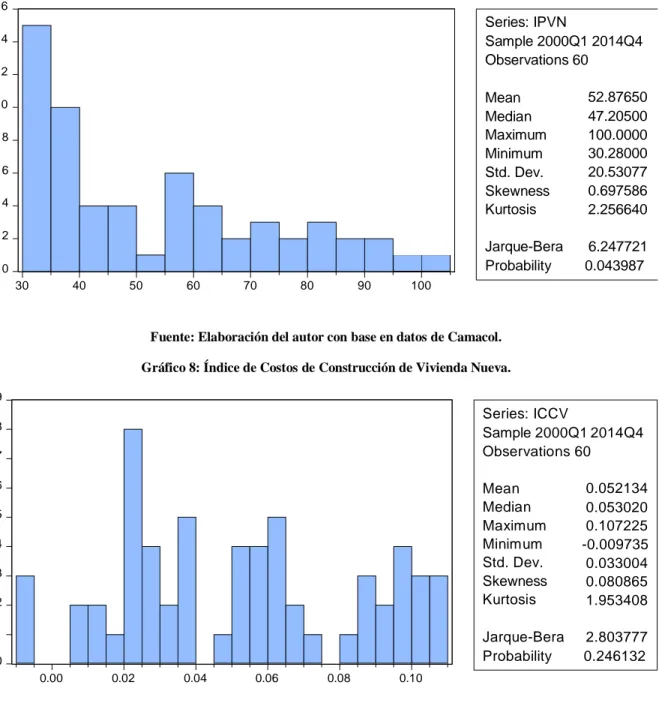 Gráfico 7: Índice de Precios de Vivienda Nueva. 