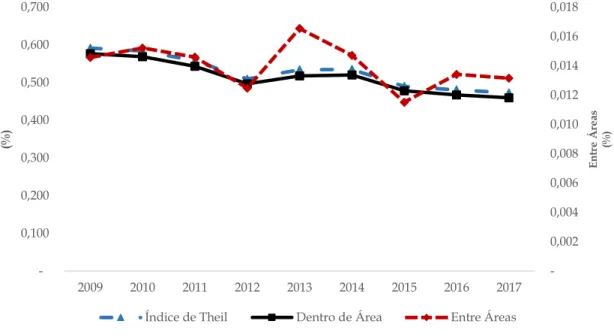 Gráfico 5. Descomposición del Índice de Theil, 2009 - 2017 