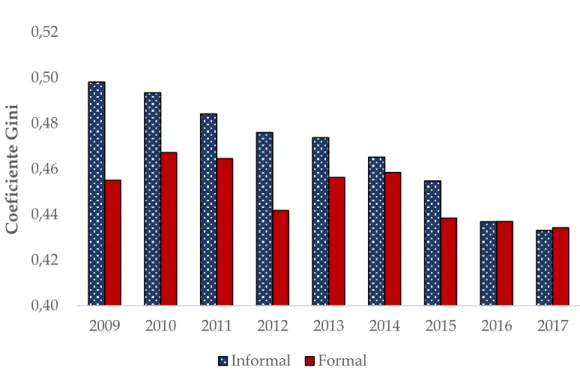 Gráfico 7. Coeficiente de Desigualdad por Informalidad entre áreas, 2009 -  2017  a.  Informalidad Laboral   0,40 0,42 0,44 0,46 0,48 0,50 0,52 2009 2010 2011 2012 2013 2014 2015 2016 2017Coeficiente Gini Informal Formal