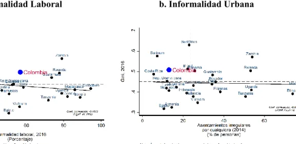 Gráfico 10. Desigualdad e informalidad, países seleccionados 2014/2016  a.  Informalidad Laboral                                          b