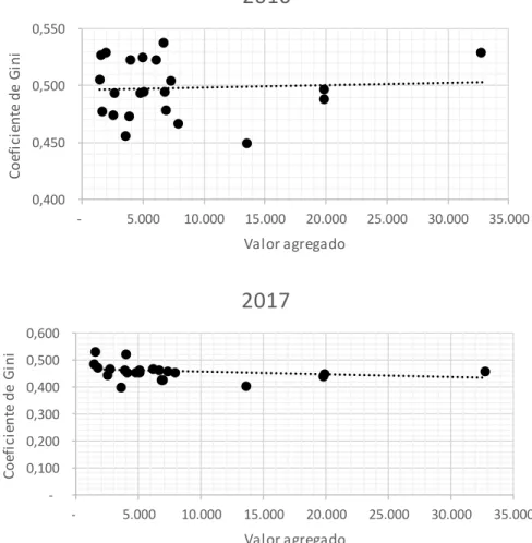 Gráfico  5. Indicador de Importancia Económica Municipal (IIEM) por valor agregado y nivel de desigualdad  en ciudades capitales de Colombia,  2010 - 2017 