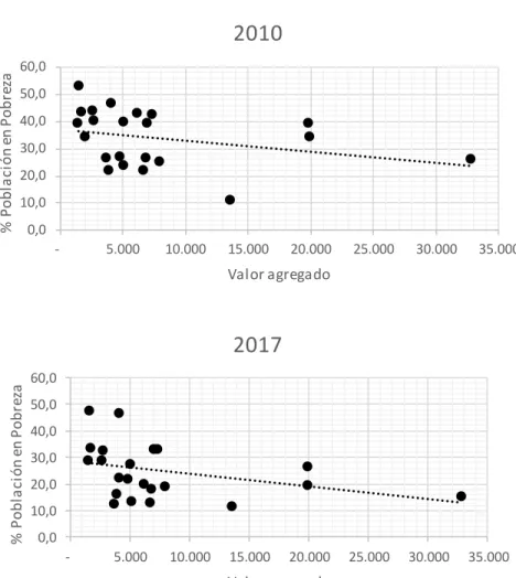 Gráfico  6. Indicador de Importancia Económica Municipal (IIEM) por valor agregado y niveles de pobreza  en las ciudades capitales de Colombia, 2010 - 2017 