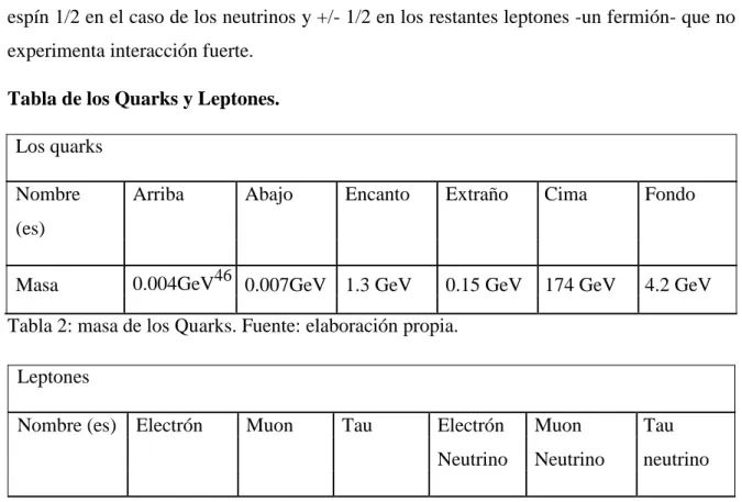 Tabla de los Quarks y Leptones. 