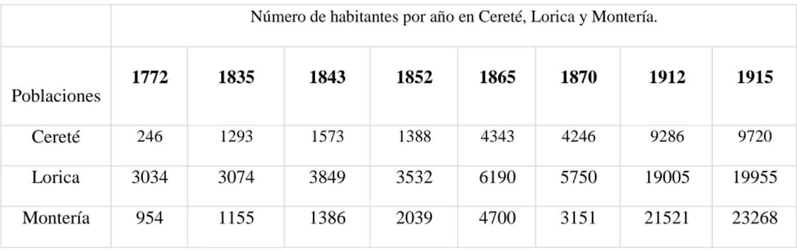 Cuadro n°1. Demografía histórica de Cereté (1772-1915) 