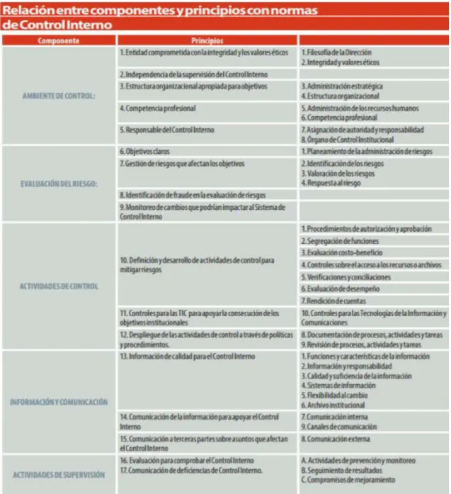 Figura 4 Relación entre componentes y principios con normas de Control Interno 