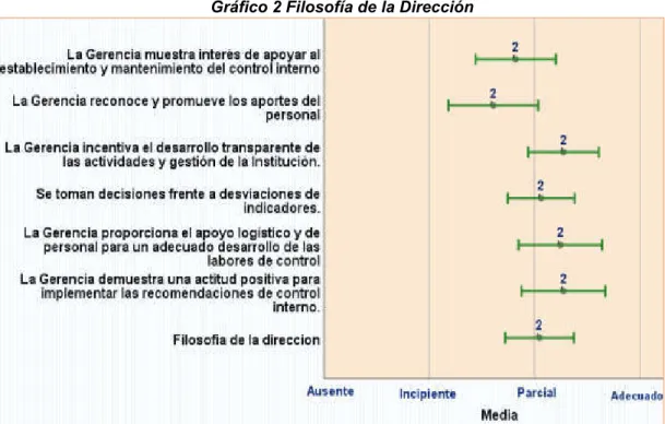 Tabla 2 Filosofía de la dirección