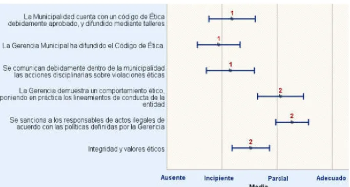 Gráfico 3 Integridad y valores éticos 