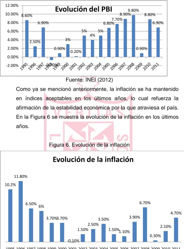 Figura 5. Evolución del PBI 