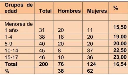 Tabla 1.Distribución de los casos de maltrato infantil, según sexo y edad. Cartagena  2010