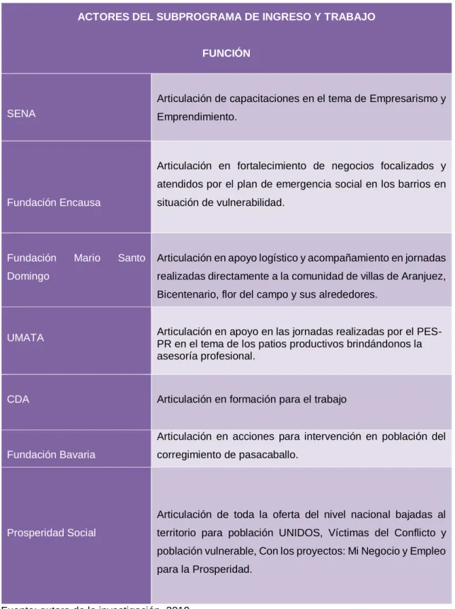 Tabla 2. Acciones de cooperación interinstitucional   