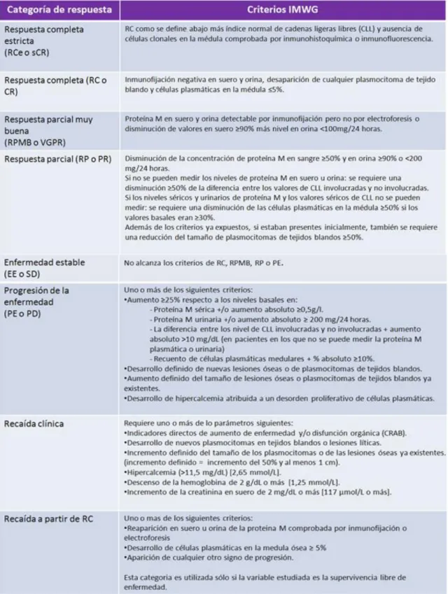 Tabla n°5: Respuesta a tratamiento IMWG 