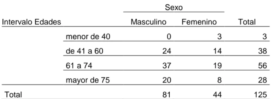 Tabla n° 08 Relación entre edad y sexo en MM 2009-2014 HASS     Intervalo Edades Sexo  Total Masculino Femenino  menor de 40  0  3  3  de 41 a 60  24  14  38  61 a 74  37  19  56  mayor de 75  20  8  28  Total  81  44  125 