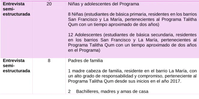 Tabla 7. Población Programa Talitha Qum