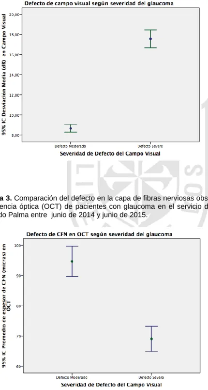 Figura  2. Comparación del defecto de campo visual de pacientes con glaucoma en el servicio de  oftalmología en la Clínica Ricardo Palma entre junio de 2014 y junio de 2015