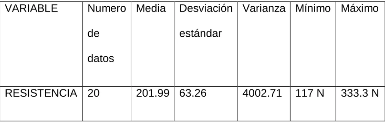 Tabla 1. RESISTENCIA TENSIL ÚLTIMA GLOBAL  VARIABLE  Numero 