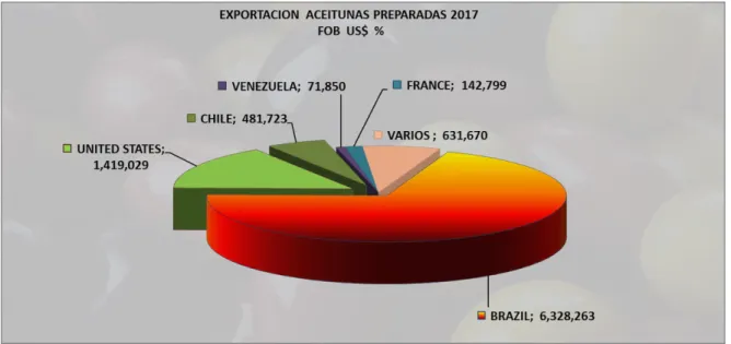 GRÁFICO N° 6  Exportación de aceitunas. 