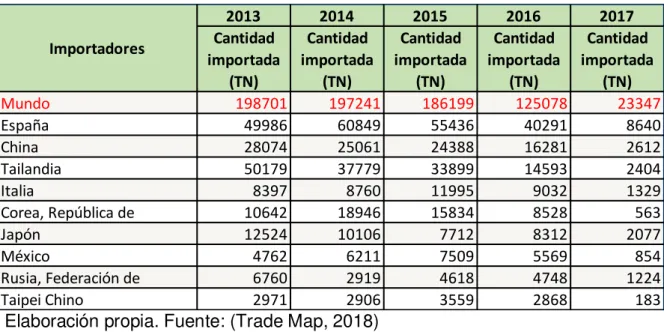 Tabla 18. Principales mercados importadores de la partida 030749 exportada por Perú  