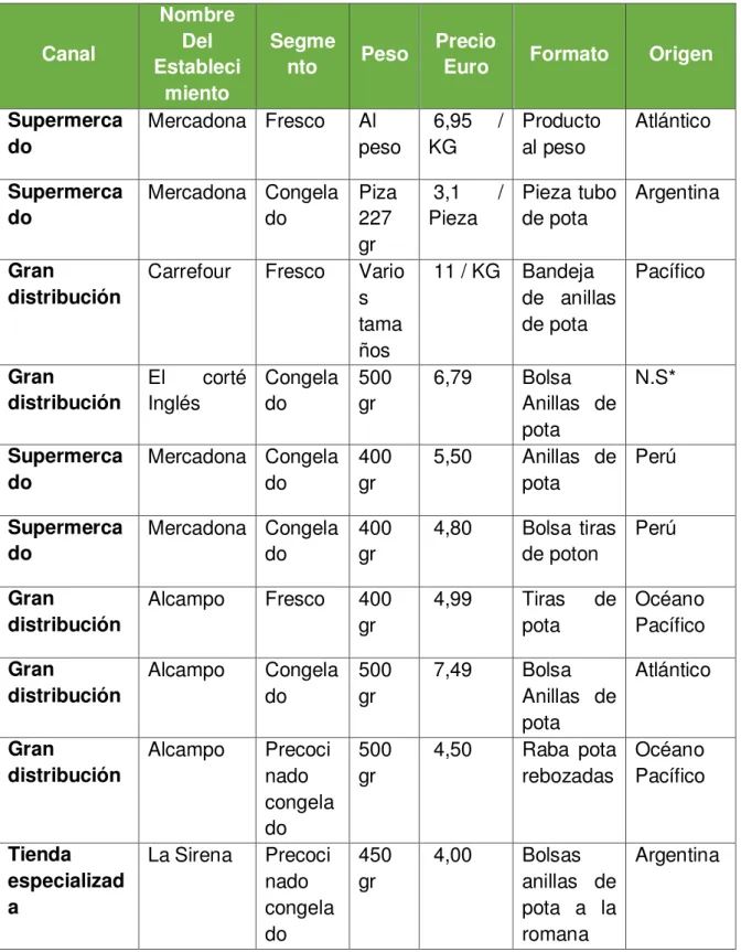 Tabla 20. Lista de productos y precios de productos similares y/o sustitos en España 
