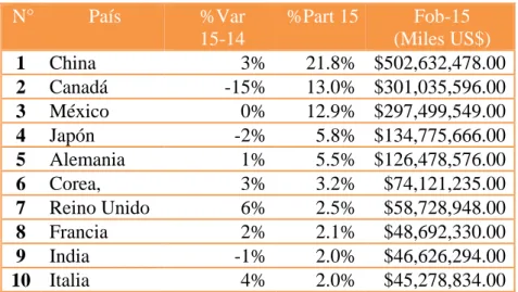Tabla 14. Principales Partidas Importadas 