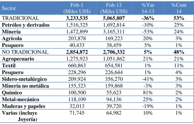 Tabla 17. Exportación Peruana Por Sector 