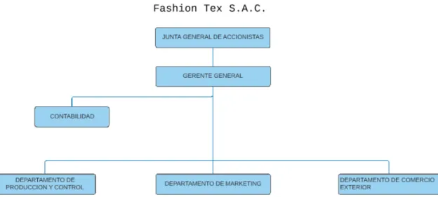 Figura 3. Estructura Orgánica de la empresa Fashion Tex S.A.C. 
