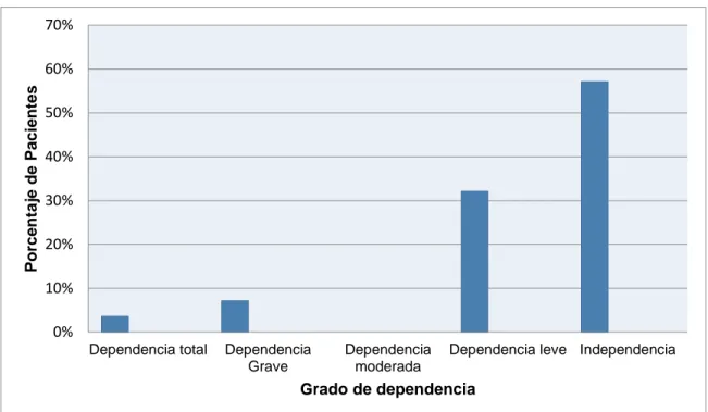 Figura 1. Porcentaje de pacientes según el grado de dependencia calculado con el  índice de Barthel de los pacientes intervenidos