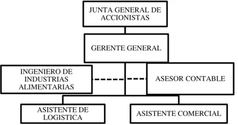 Figura 5 Estructura Orgánica de Calmur S.A.C. 