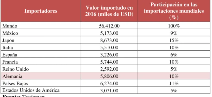 Tabla N° 28: Países importadores de la partida 0814.00 en el año 2016 