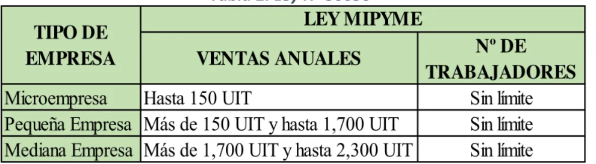 Tabla 2: Ley N° 30056 