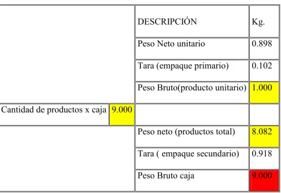 Tabla 13: Unitarización 