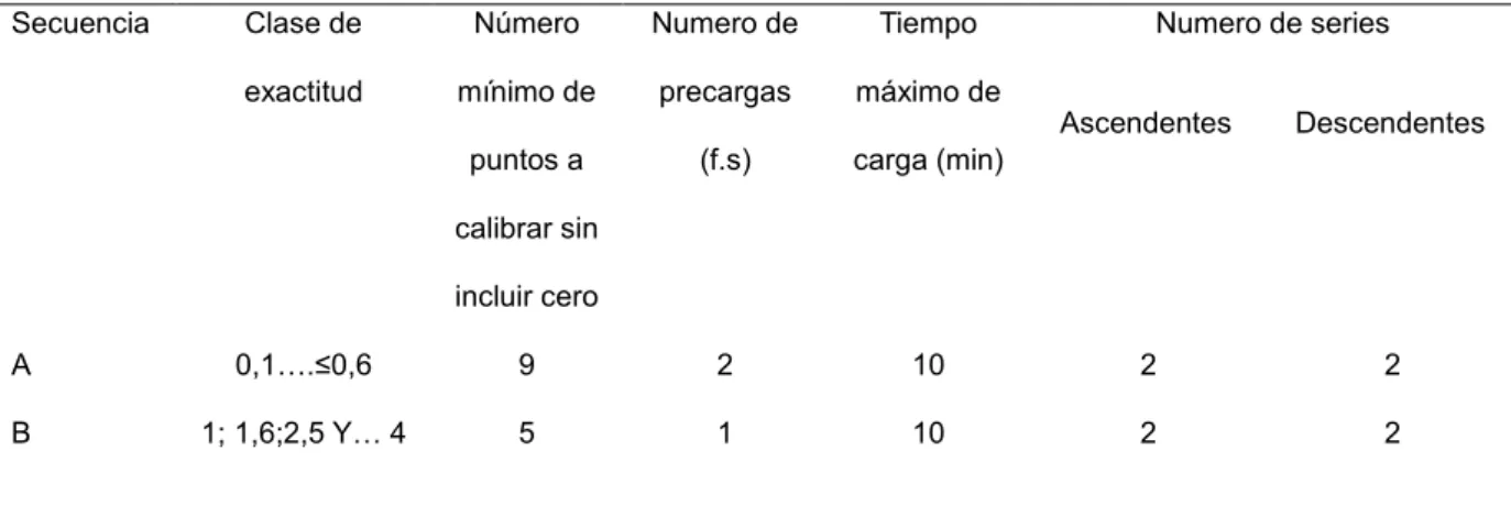 Tabla 5   Secuencia de Calibración  Secuencia  Clase de  exactitud  Número  mínimo de  puntos a  calibrar sin  incluir cero  Numero de precargas (f.s)  Tiempo  máximo de  carga (min)  Numero de series Ascendentes  Descendentes  A  0,1….≤0,6  9  2  10  2  2