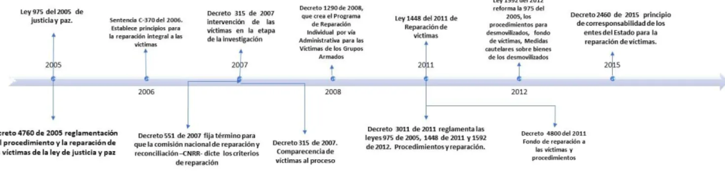 Ilustración 1. Línea de tiempo de las normas recientes de justicia transicional en Colombia
