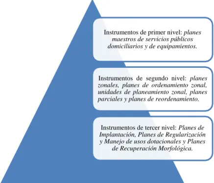 Ilustración 1 Instrumentos de planeación y participación de acuerdo al Decreto469 de 2003 