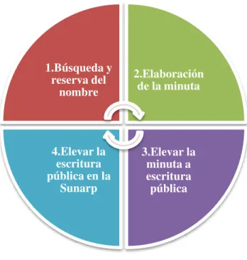 Gráfico N°1  Procedimiento para la Inscripción en Registros Públicos  Fuente: (SUNARP, 2017)  Elaboración: Propia  1.Búsqueda y reserva del nombre 2.Elaboración de la minuta3.Elevar la minuta a escritura pública4.Elevar la escritura pública en la Sunarp