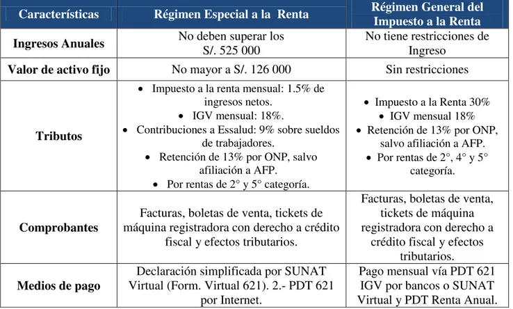 Tabla N° 6  Cuadro comparativo de los regímenes tributarios 