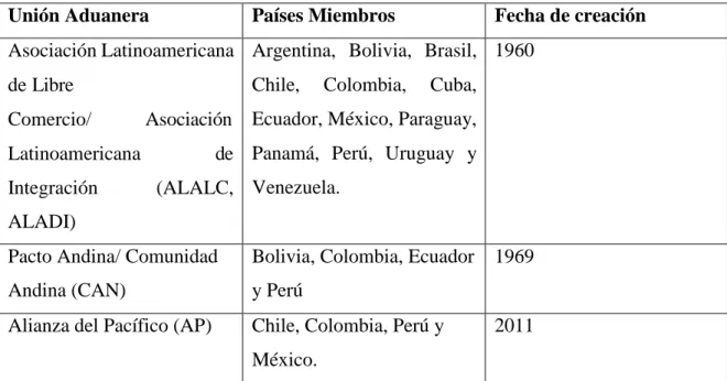 Tabla 2. Las uniones aduaneras creadas por Colombia. 