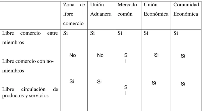 Tabla 3. Nivel de Integración económica Colombia. 