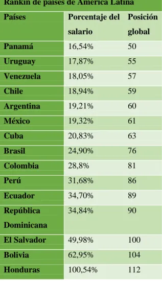 Tabla 4. Ranking de países de América Latina del porcentaje de salario destinado a la  canasta familiar